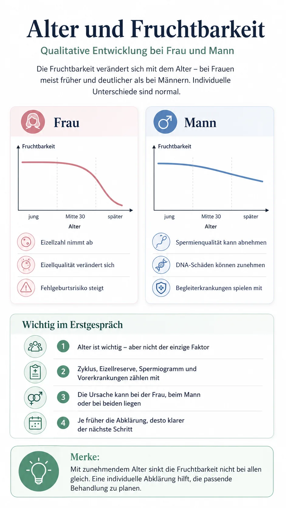 Schaubild Alter und Fruchtbarkeit: bei der Frau fällt die Kurve ab Mitte dreißig deutlich, beim Mann sinkt sie langsam; darunter die Punkte, die im Erstgespräch zählen