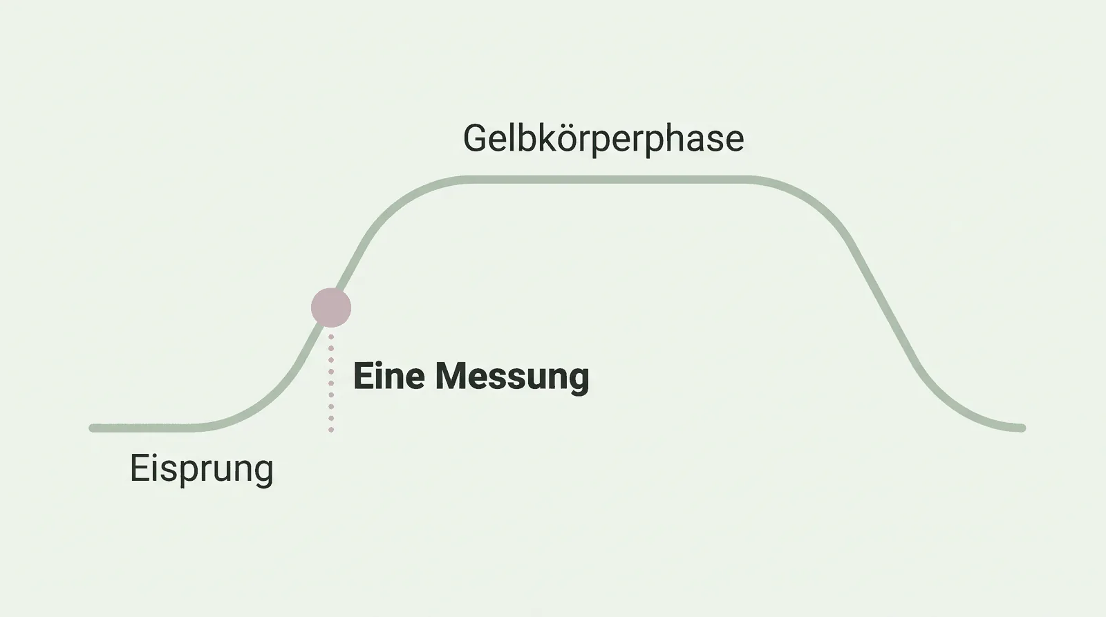 Verlauf des Progesteronwerts in der zweiten Zyklushälfte mit einem einzelnen eingezeichneten Messpunkt