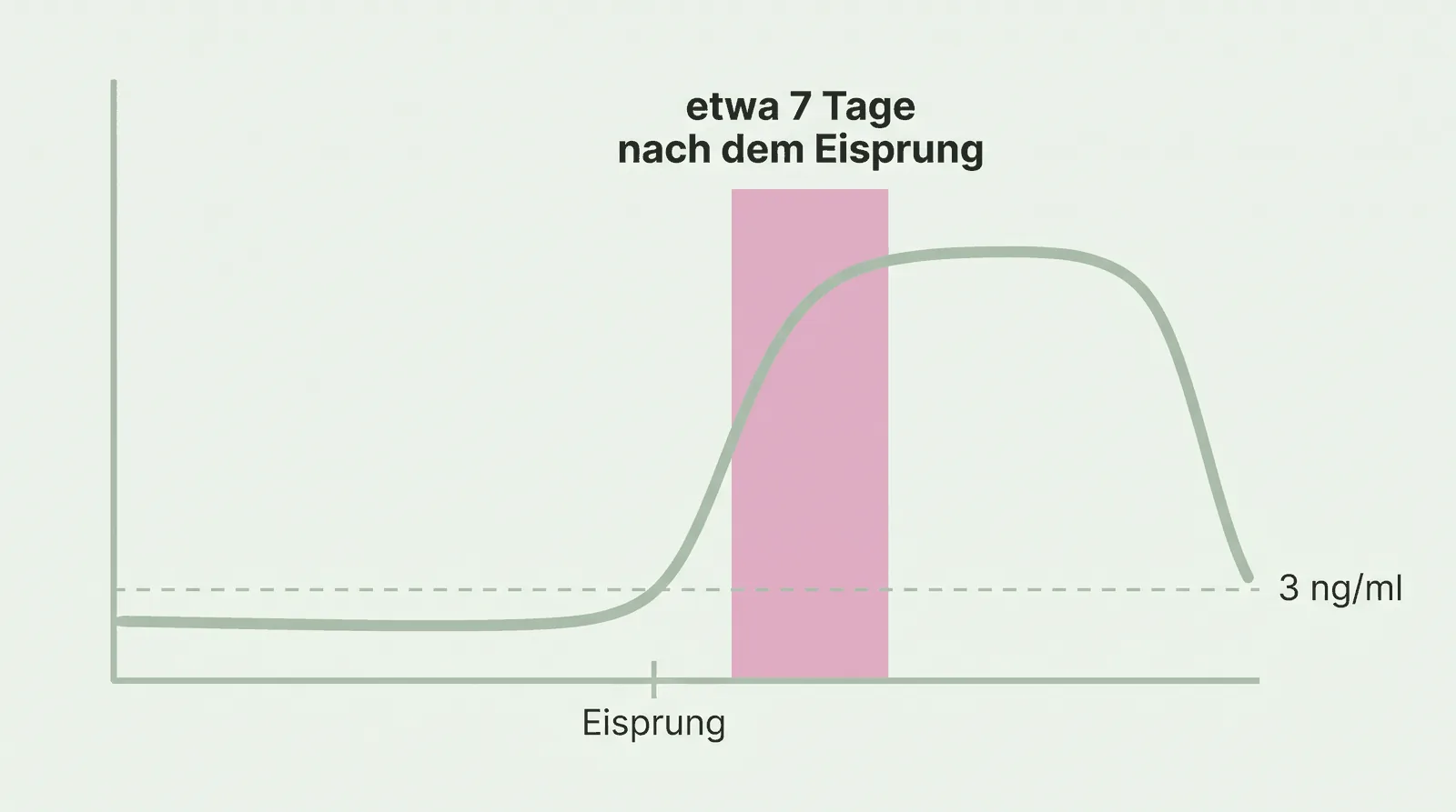 Progesteronverlauf über einen Zyklus mit markiertem Messfenster etwa sieben Tage nach dem Eisprung und der Schwelle von drei Nanogramm je Milliliter